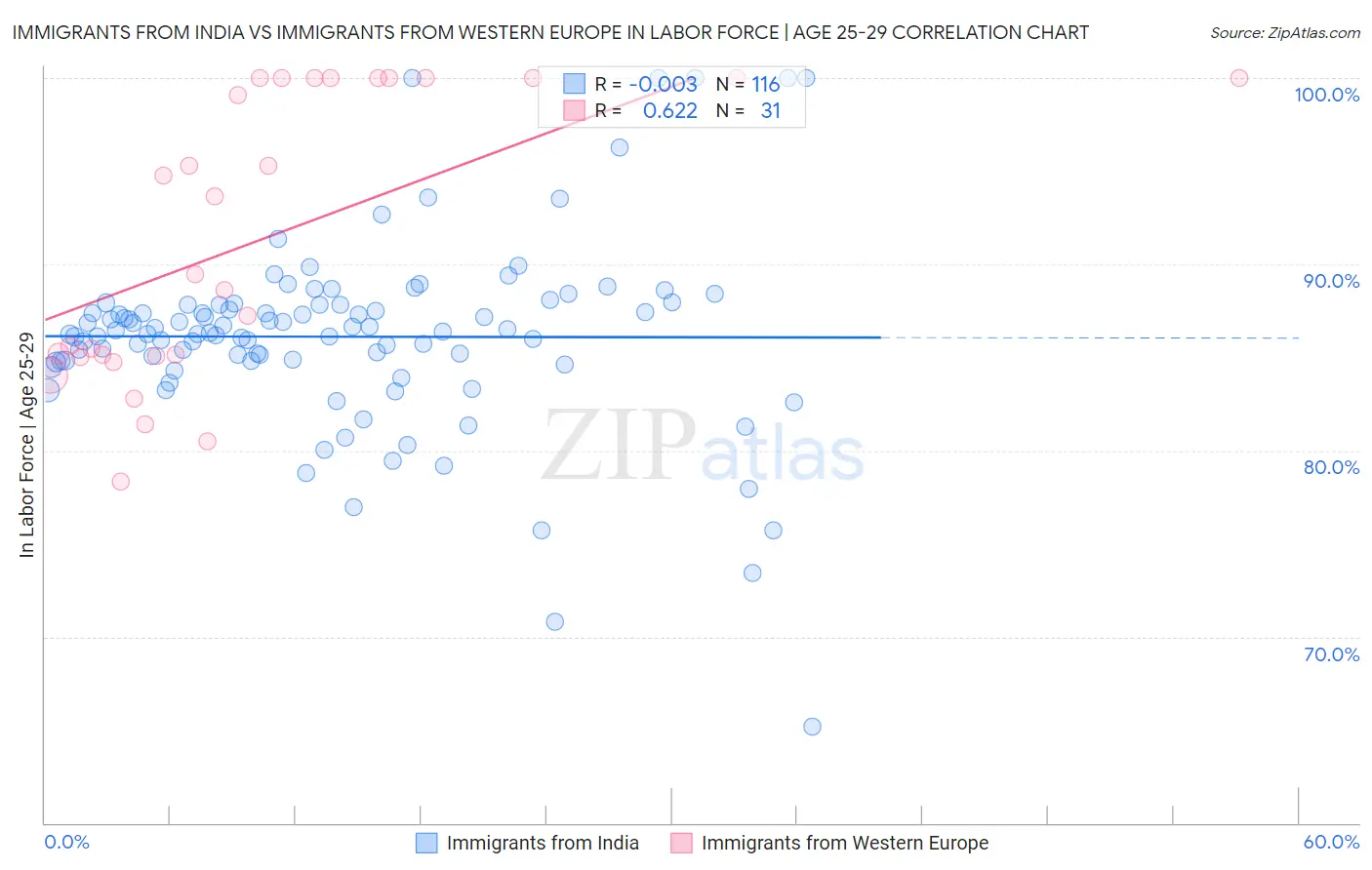 Immigrants from India vs Immigrants from Western Europe In Labor Force | Age 25-29