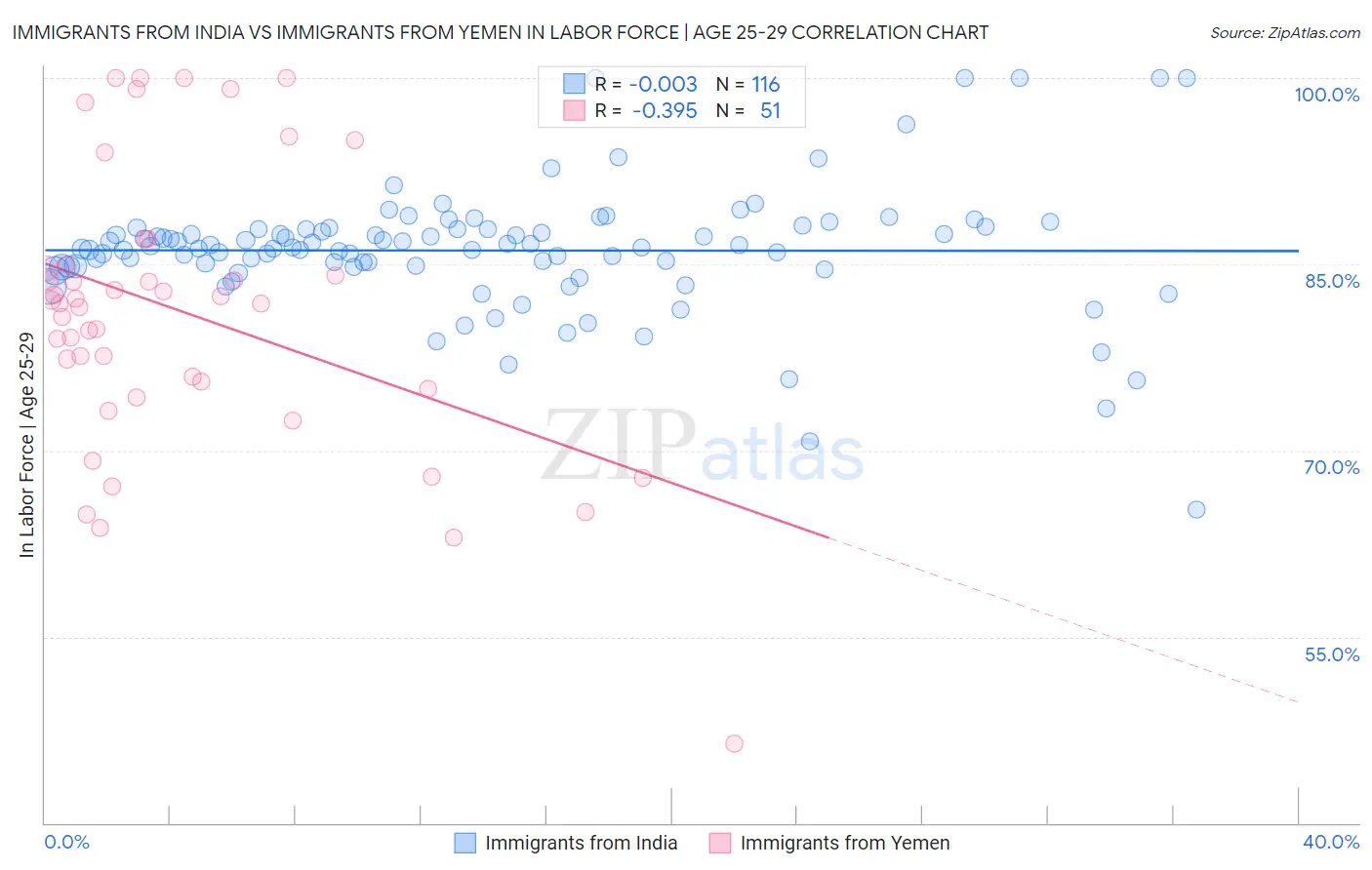 Immigrants from India vs Immigrants from Yemen In Labor Force | Age 25-29