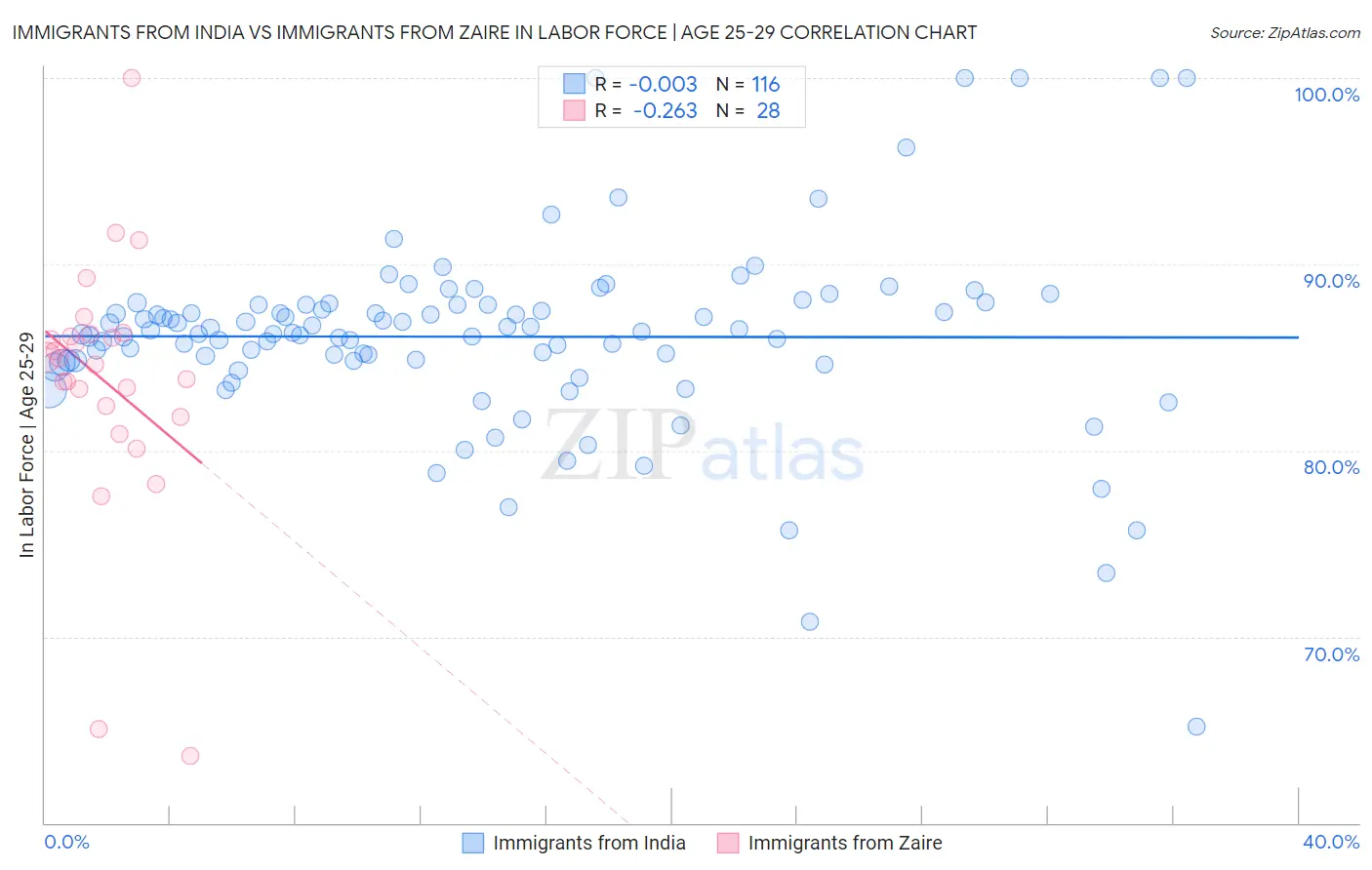 Immigrants from India vs Immigrants from Zaire In Labor Force | Age 25-29