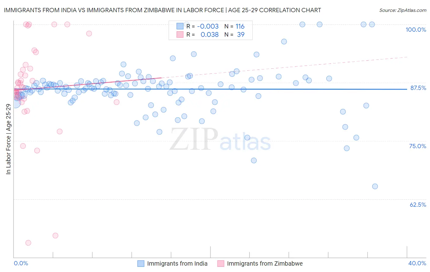Immigrants from India vs Immigrants from Zimbabwe In Labor Force | Age 25-29