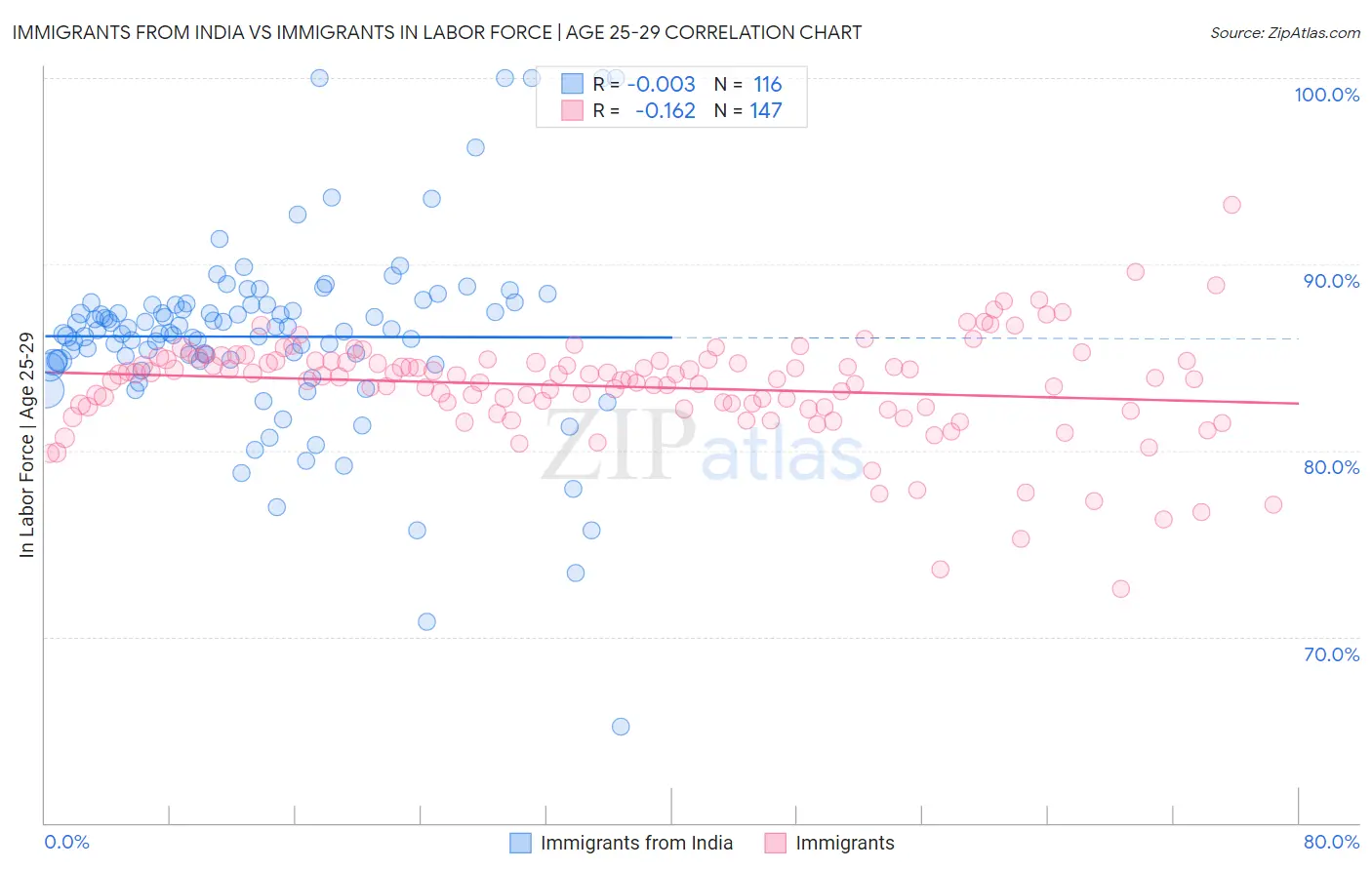 Immigrants from India vs Immigrants In Labor Force | Age 25-29