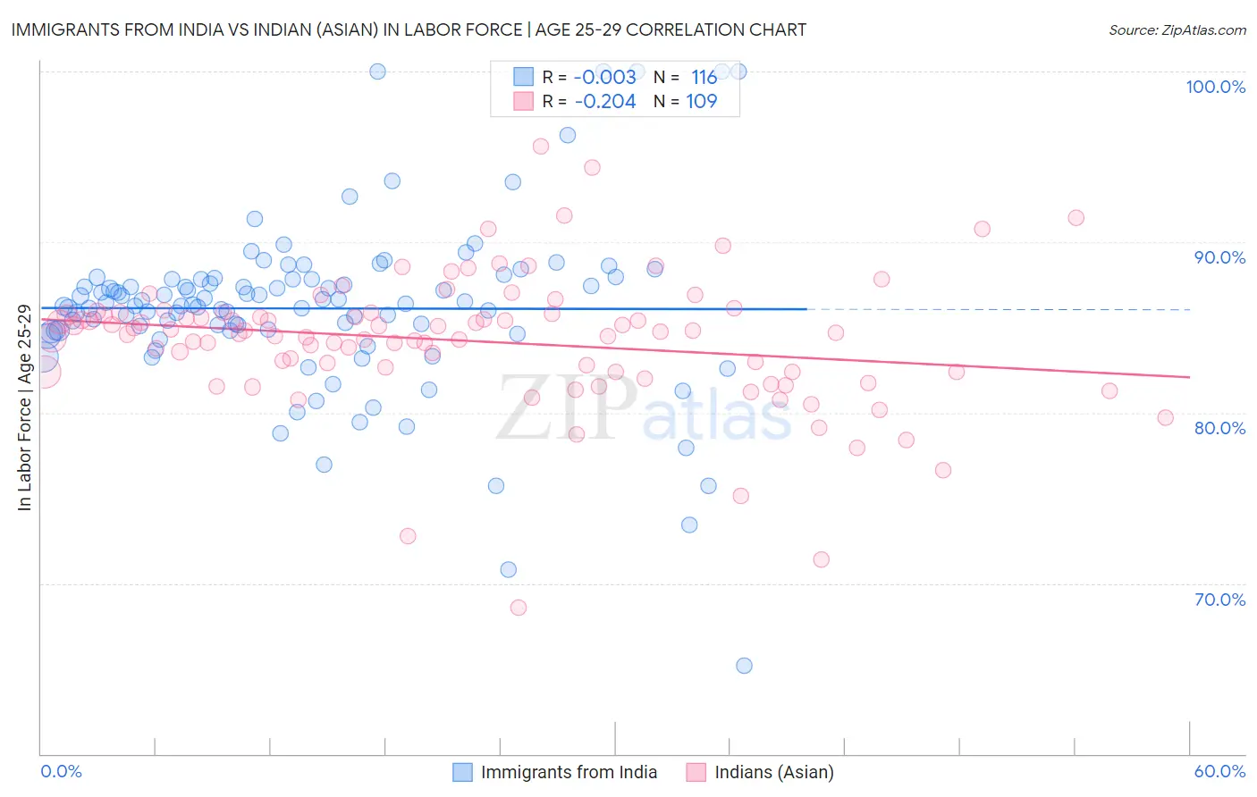 Immigrants from India vs Indian (Asian) In Labor Force | Age 25-29