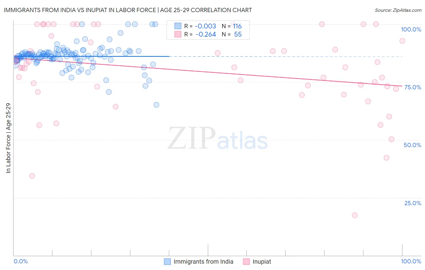 Immigrants from India vs Inupiat In Labor Force | Age 25-29
