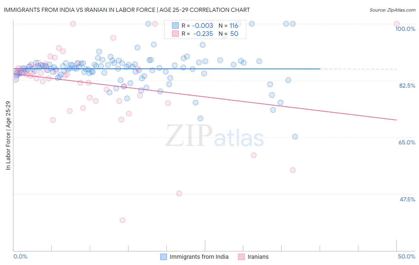 Immigrants from India vs Iranian In Labor Force | Age 25-29