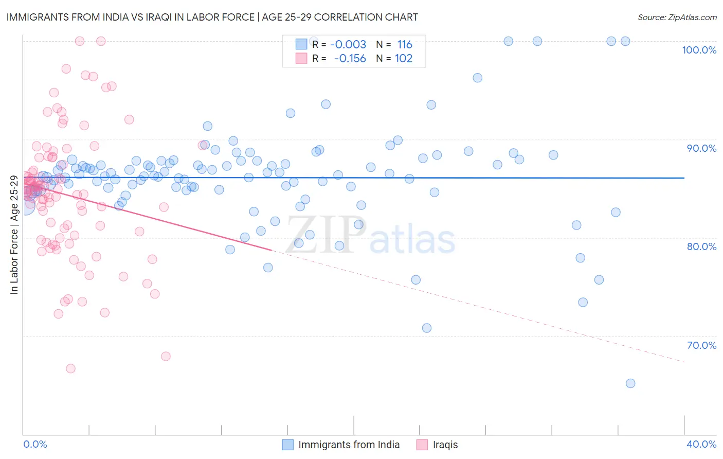 Immigrants from India vs Iraqi In Labor Force | Age 25-29