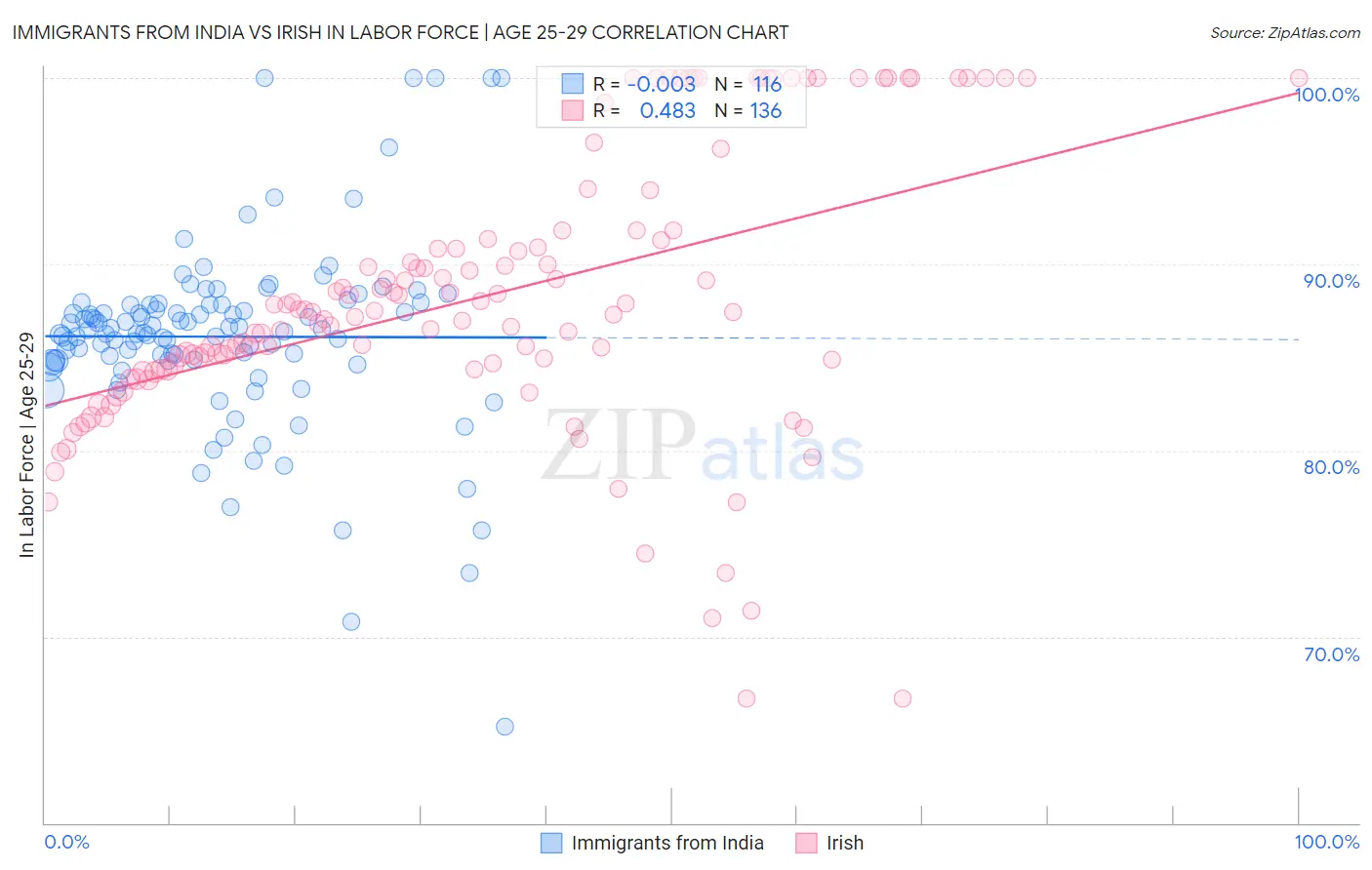 Immigrants from India vs Irish In Labor Force | Age 25-29