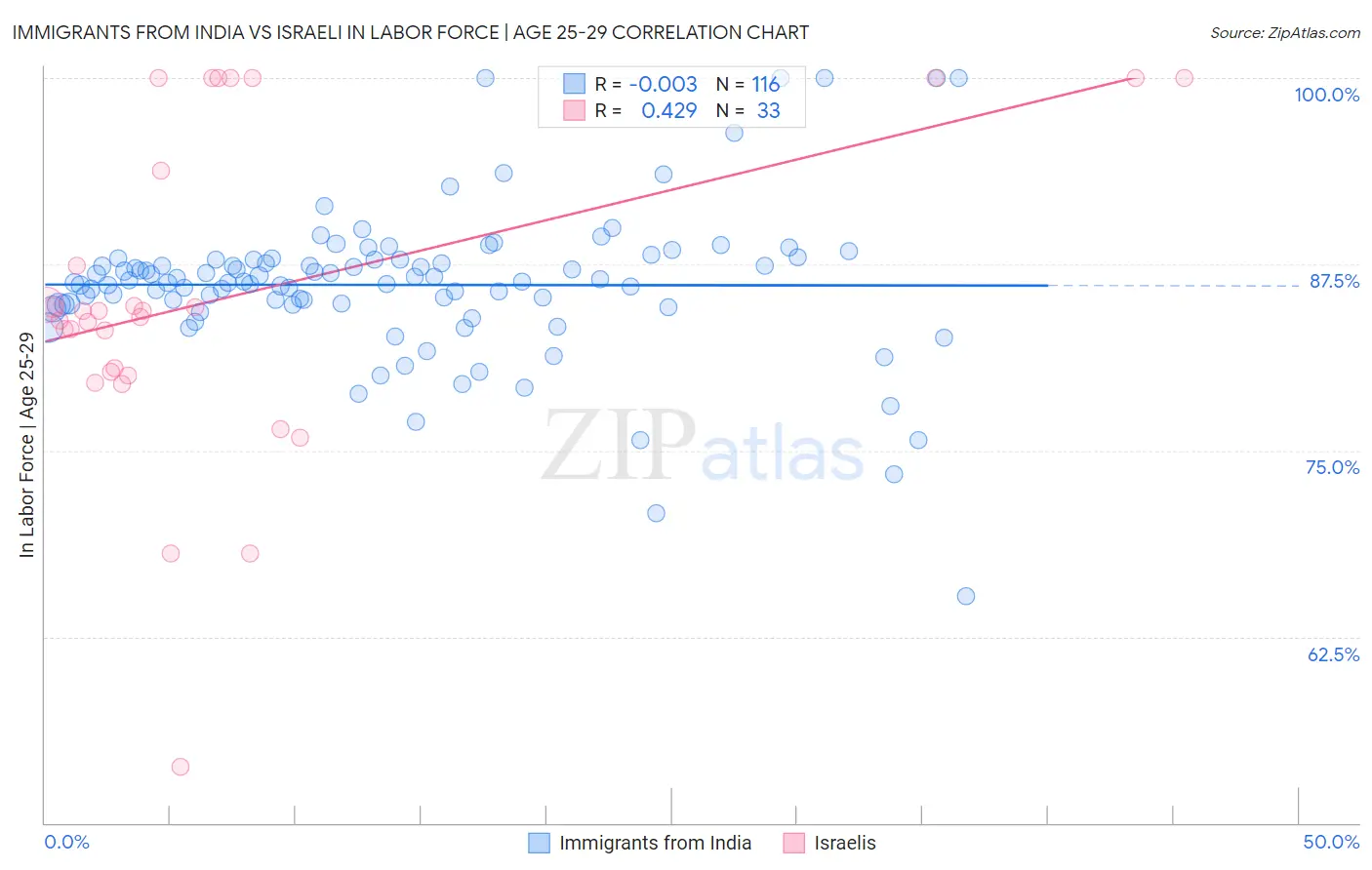 Immigrants from India vs Israeli In Labor Force | Age 25-29
