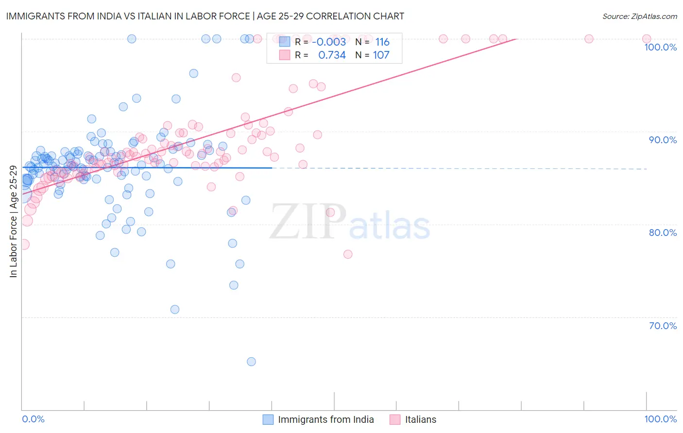 Immigrants from India vs Italian In Labor Force | Age 25-29