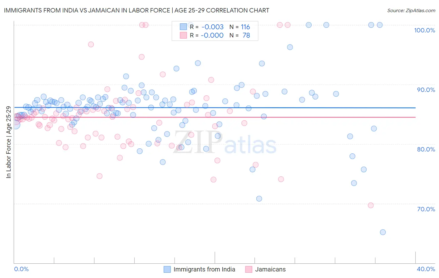 Immigrants from India vs Jamaican In Labor Force | Age 25-29