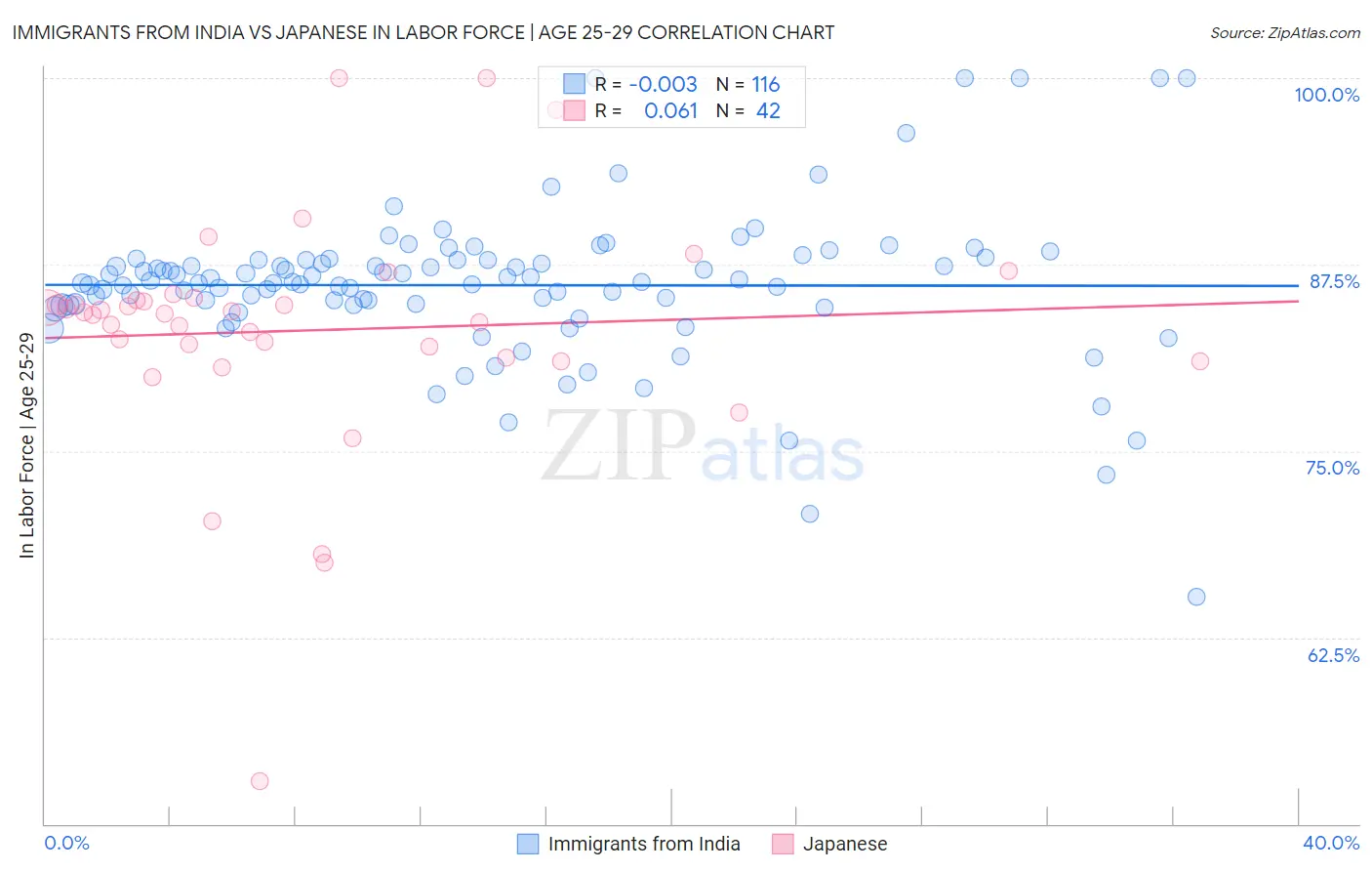 Immigrants from India vs Japanese In Labor Force | Age 25-29