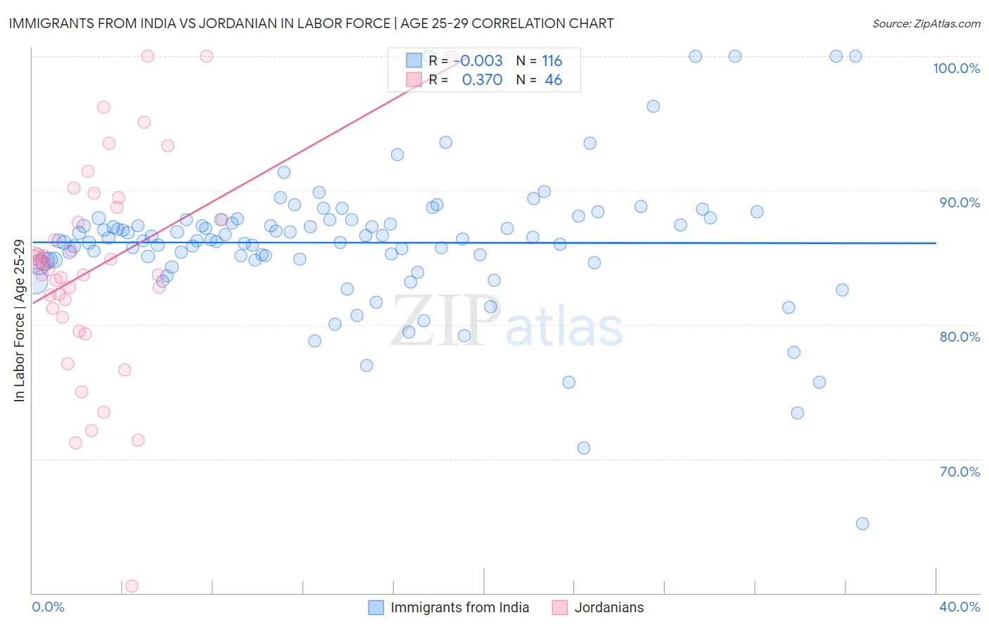 Immigrants from India vs Jordanian In Labor Force | Age 25-29