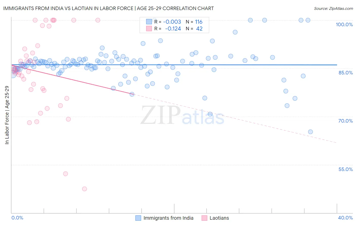 Immigrants from India vs Laotian In Labor Force | Age 25-29