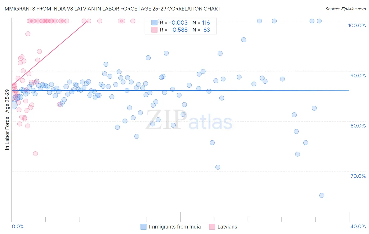 Immigrants from India vs Latvian In Labor Force | Age 25-29