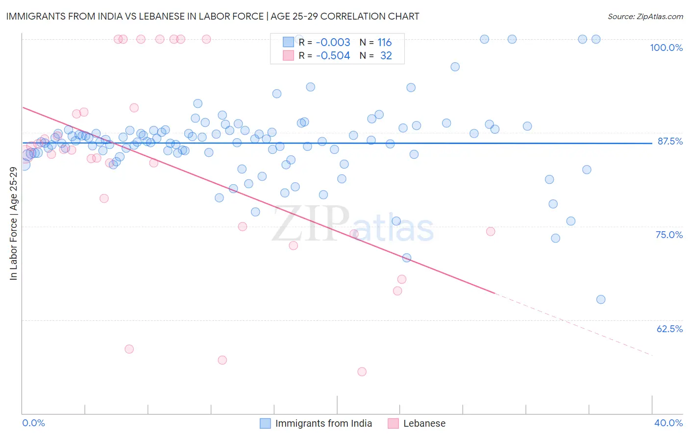 Immigrants from India vs Lebanese In Labor Force | Age 25-29