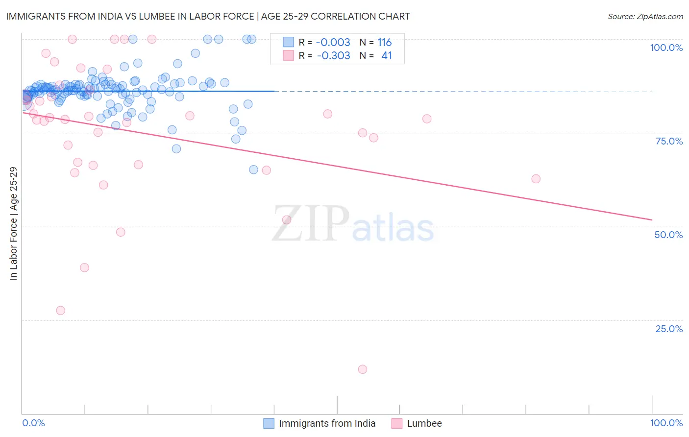 Immigrants from India vs Lumbee In Labor Force | Age 25-29