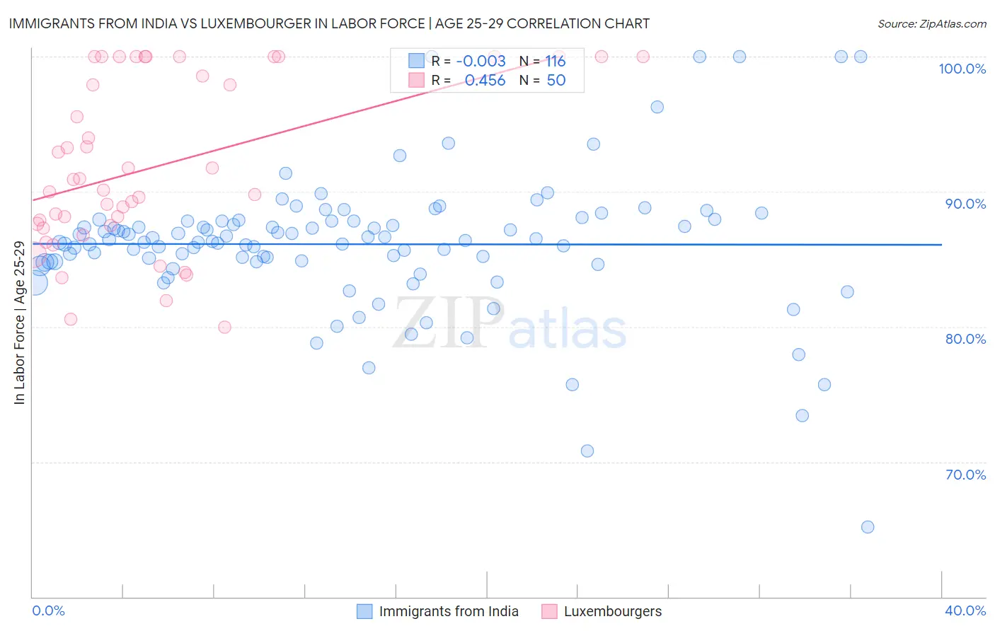 Immigrants from India vs Luxembourger In Labor Force | Age 25-29
