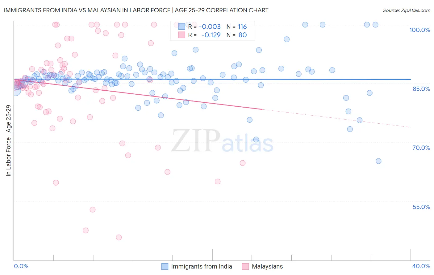 Immigrants from India vs Malaysian In Labor Force | Age 25-29