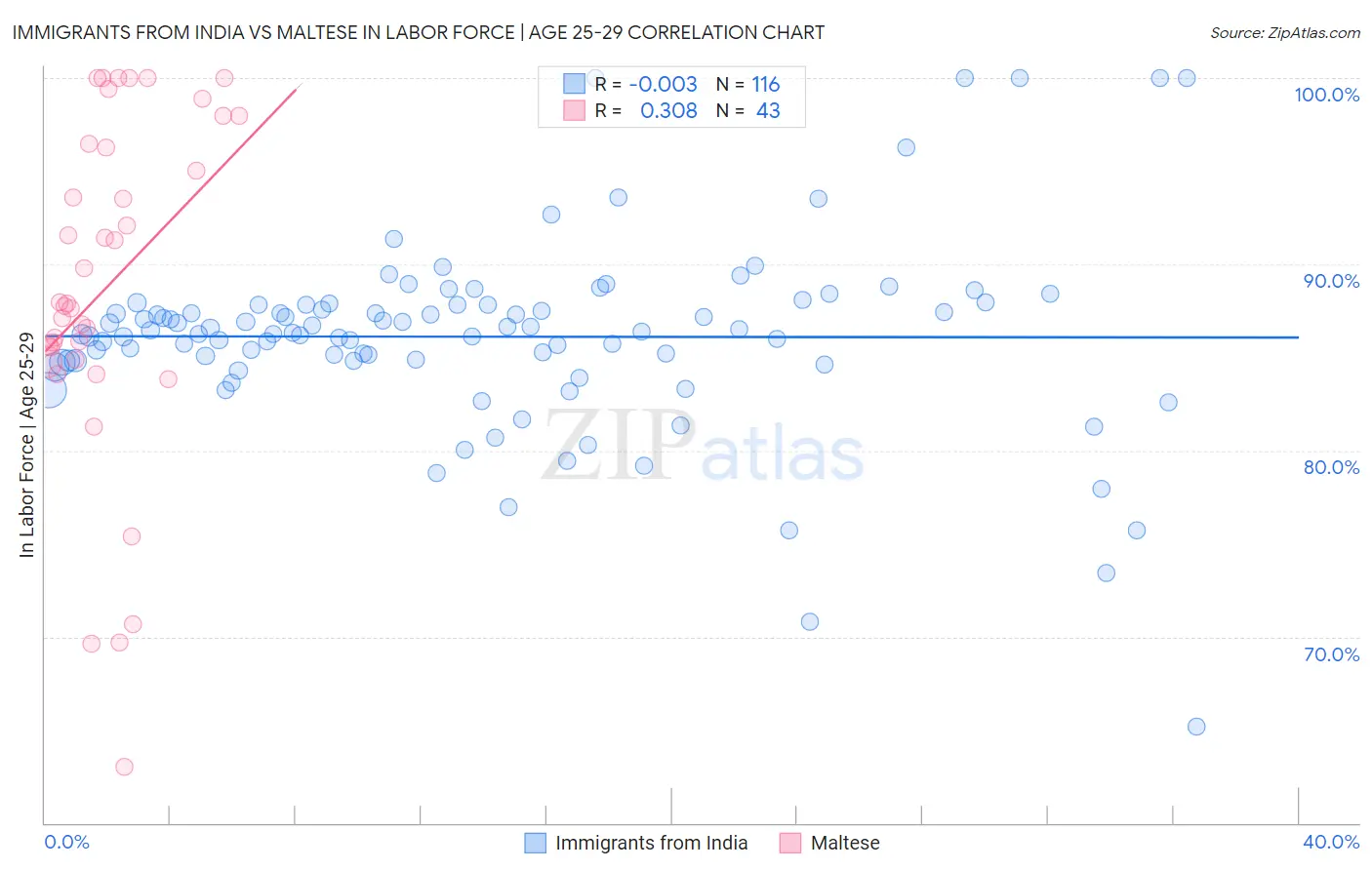 Immigrants from India vs Maltese In Labor Force | Age 25-29