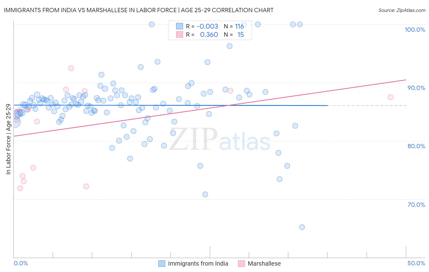 Immigrants from India vs Marshallese In Labor Force | Age 25-29