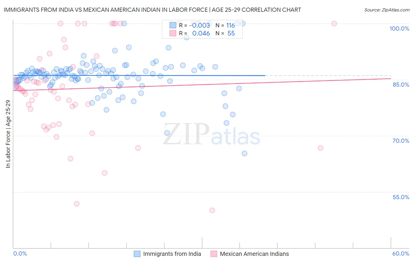 Immigrants from India vs Mexican American Indian In Labor Force | Age 25-29