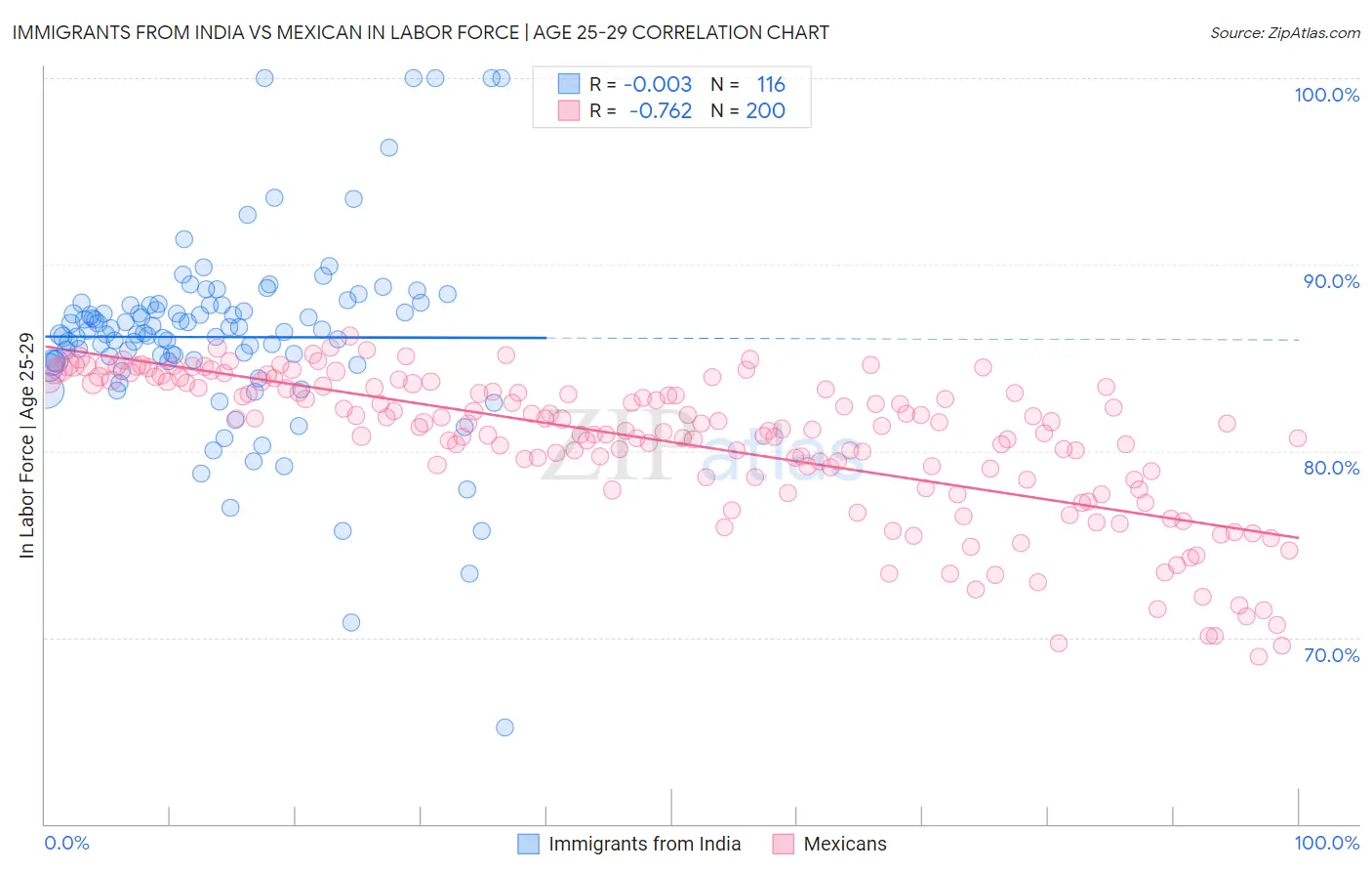 Immigrants from India vs Mexican In Labor Force | Age 25-29
