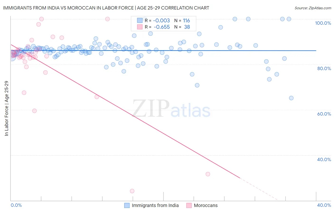 Immigrants from India vs Moroccan In Labor Force | Age 25-29