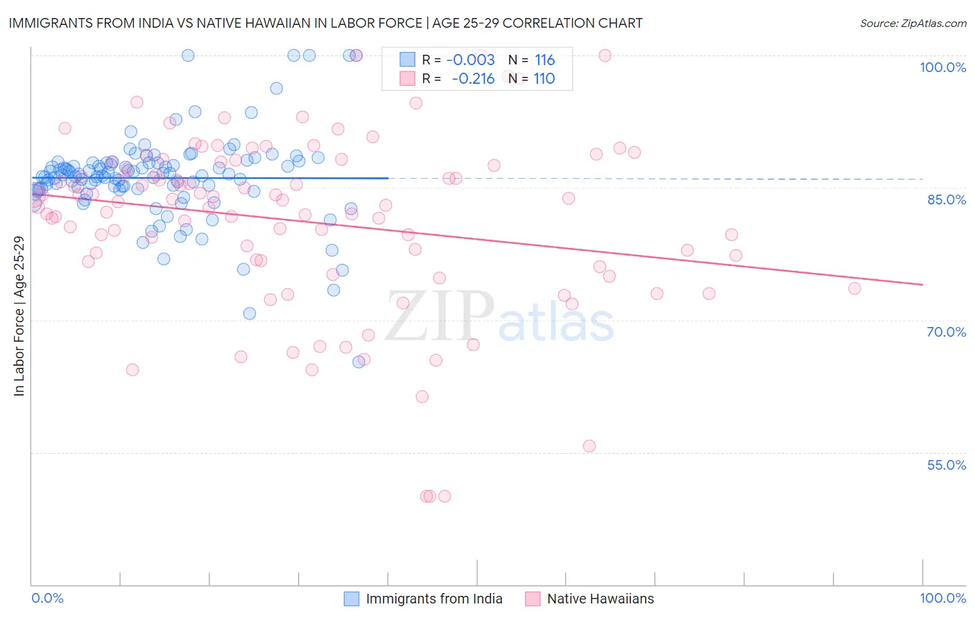 Immigrants from India vs Native Hawaiian In Labor Force | Age 25-29
