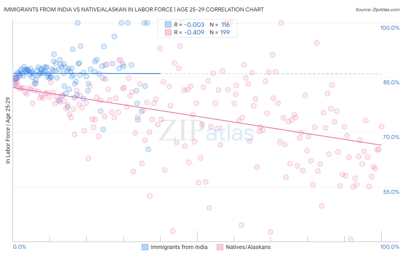 Immigrants from India vs Native/Alaskan In Labor Force | Age 25-29