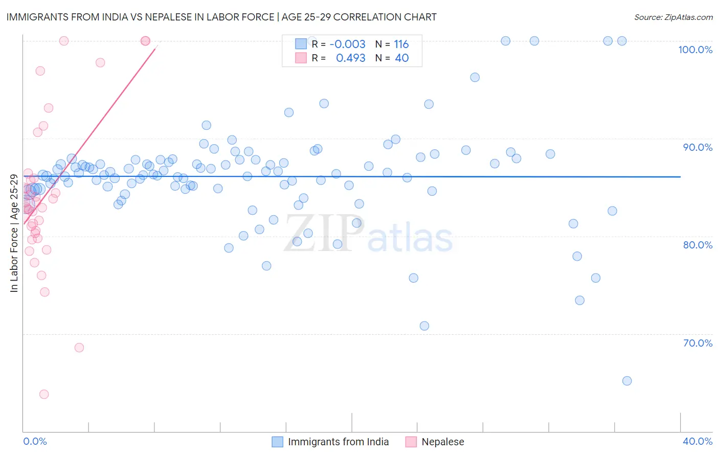 Immigrants from India vs Nepalese In Labor Force | Age 25-29