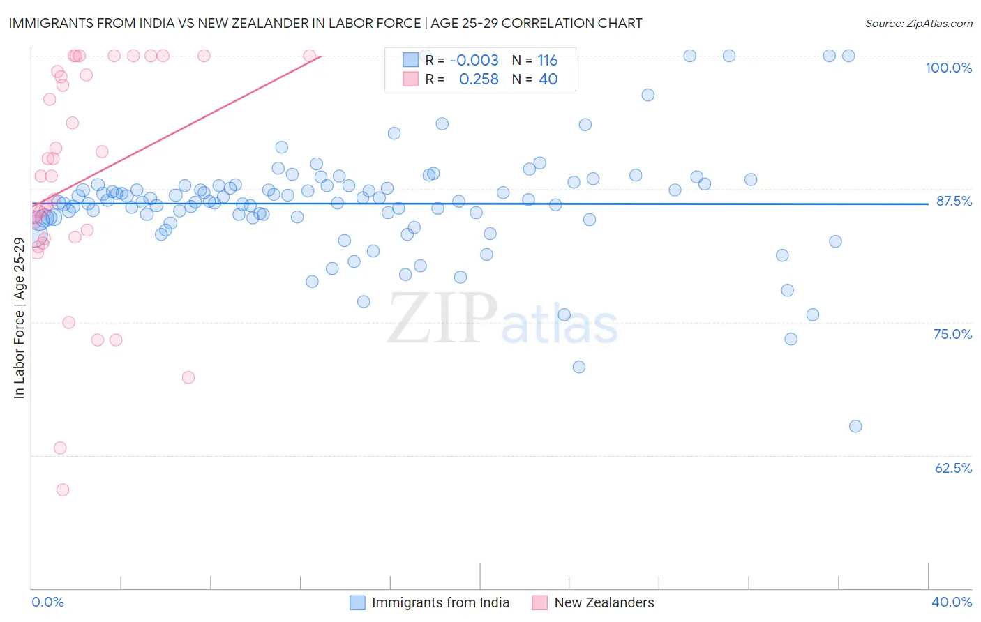 Immigrants from India vs New Zealander In Labor Force | Age 25-29