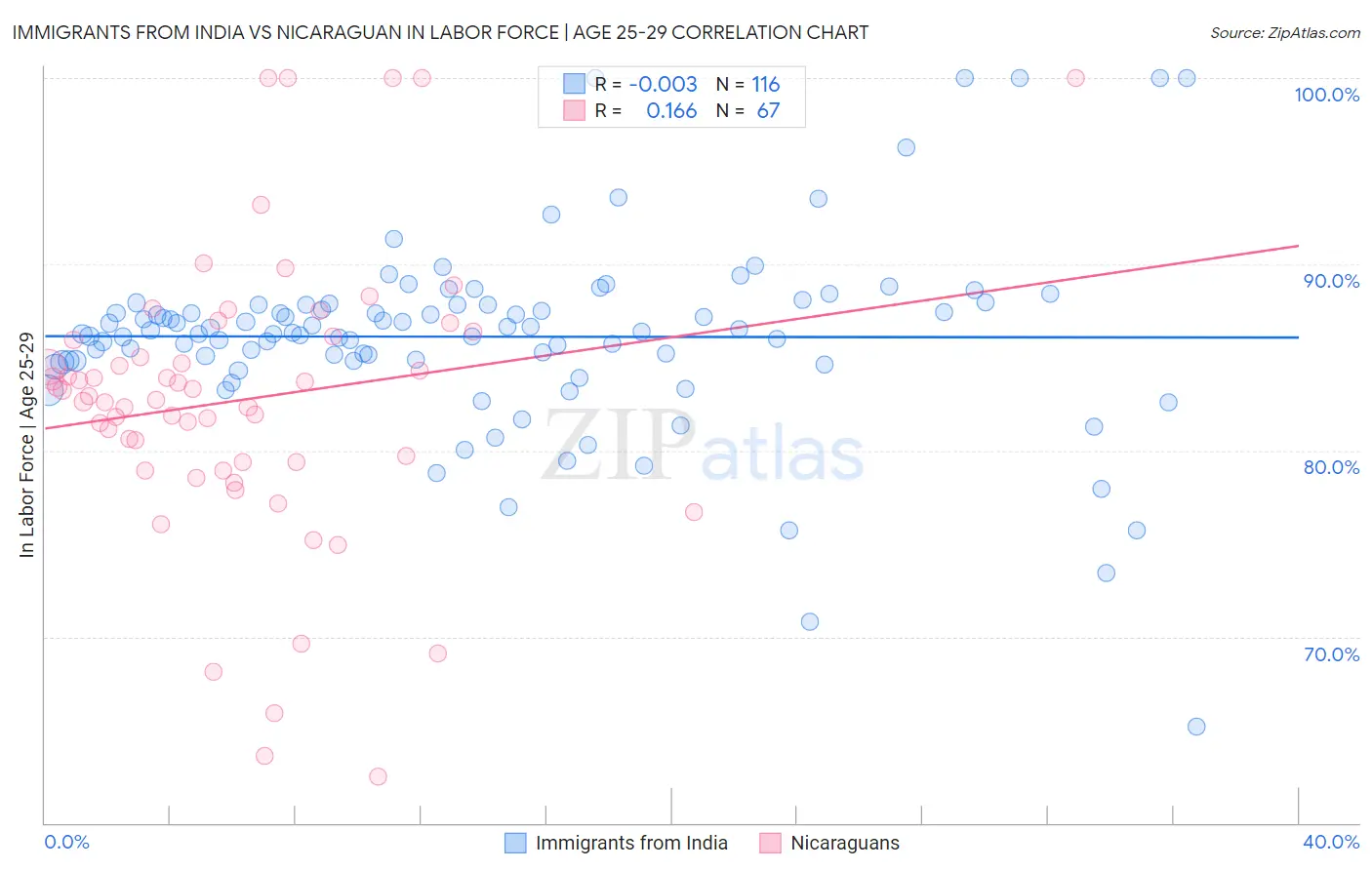Immigrants from India vs Nicaraguan In Labor Force | Age 25-29