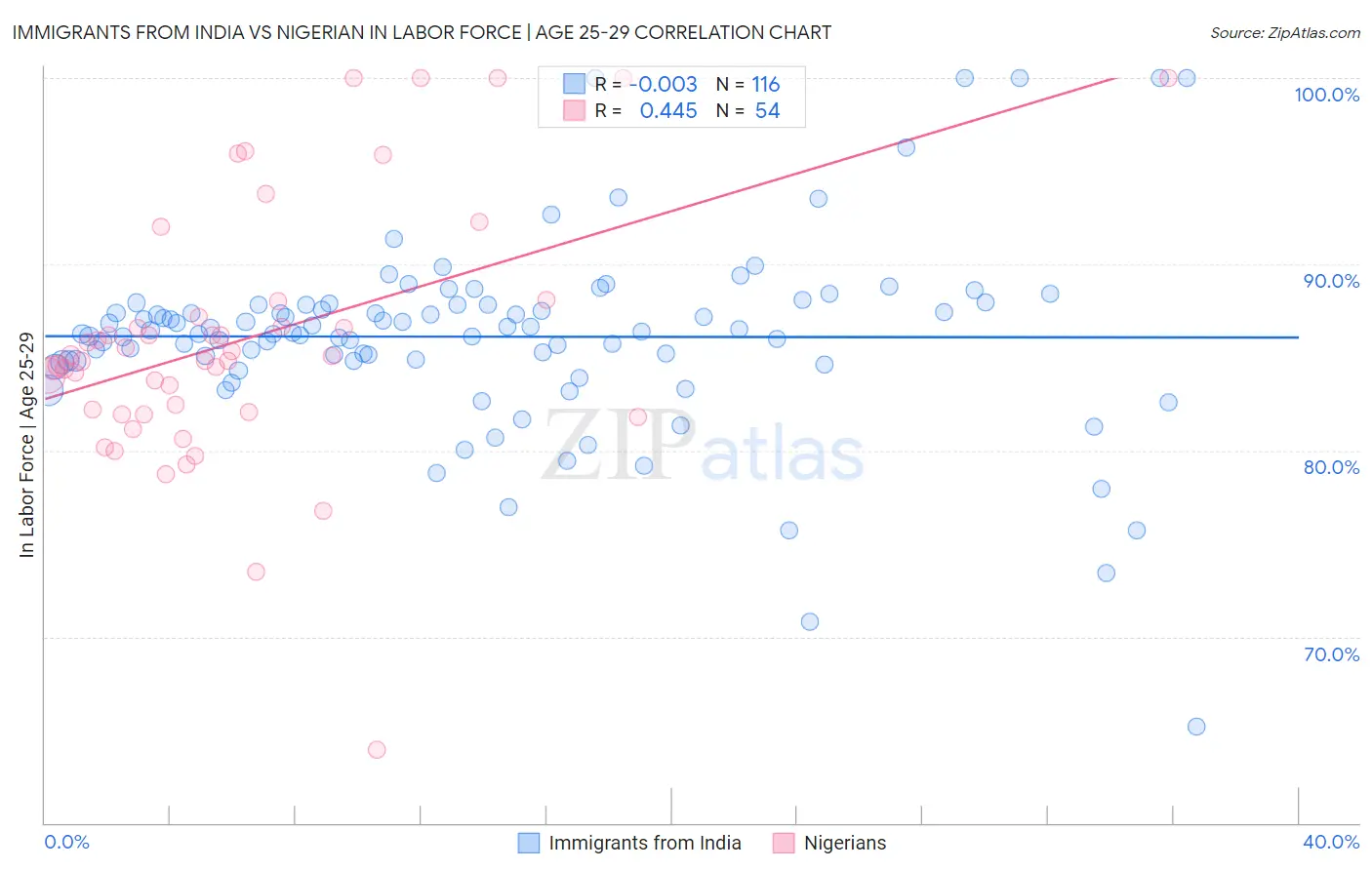 Immigrants from India vs Nigerian In Labor Force | Age 25-29