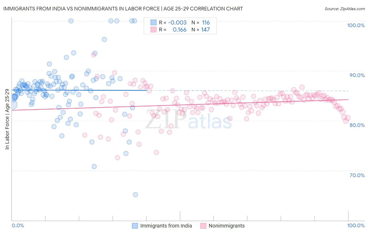 Immigrants from India vs Nonimmigrants In Labor Force | Age 25-29