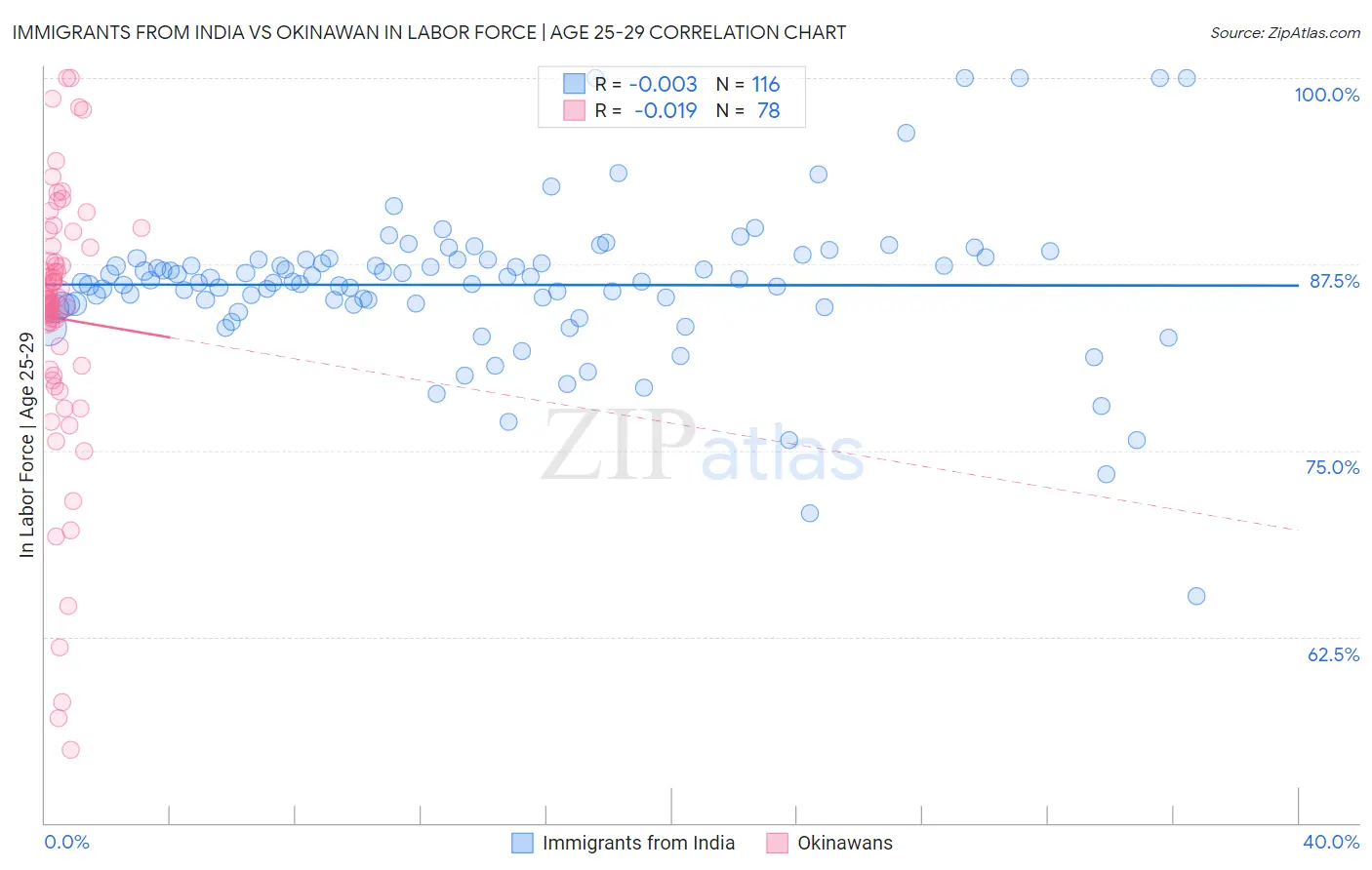 Immigrants from India vs Okinawan In Labor Force | Age 25-29