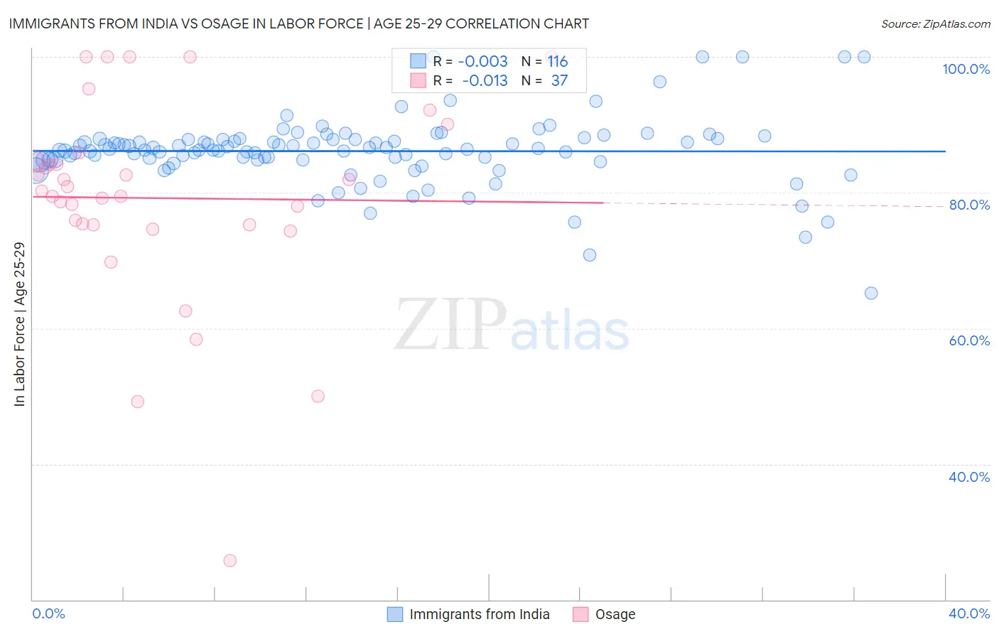 Immigrants from India vs Osage In Labor Force | Age 25-29