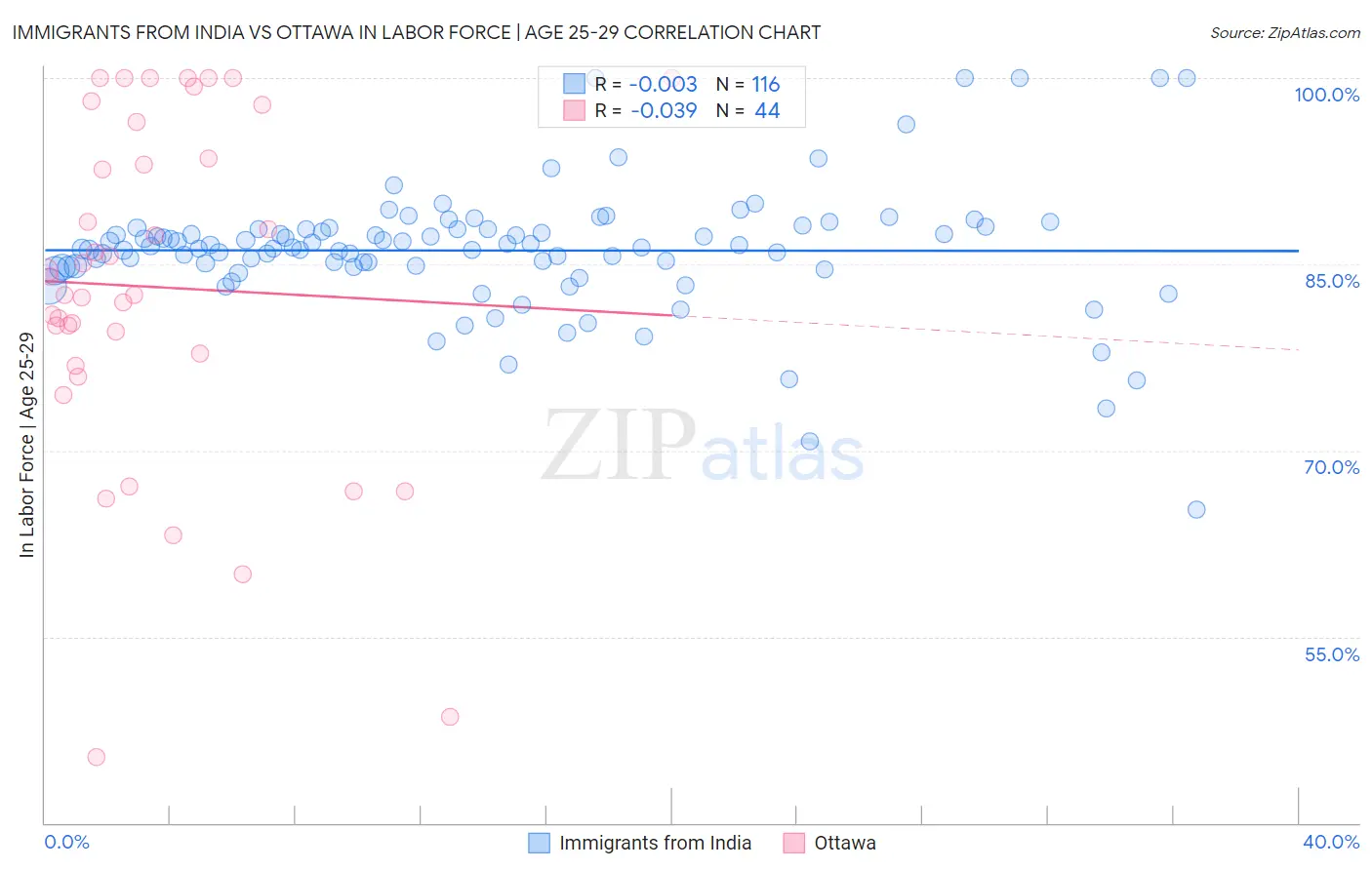 Immigrants from India vs Ottawa In Labor Force | Age 25-29