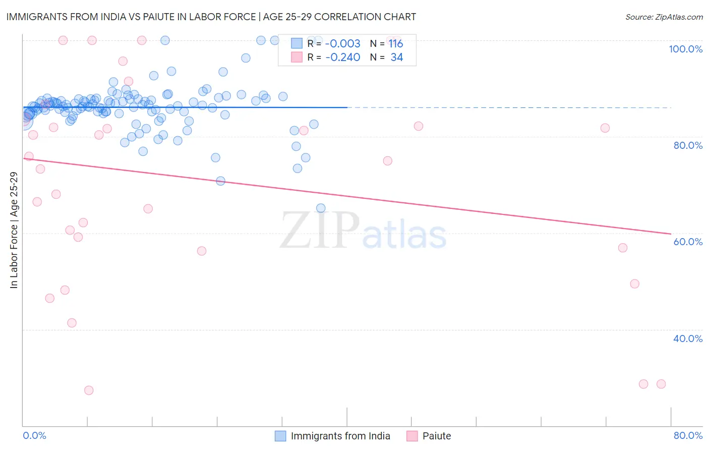 Immigrants from India vs Paiute In Labor Force | Age 25-29