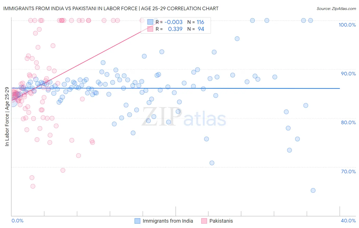 Immigrants from India vs Pakistani In Labor Force | Age 25-29