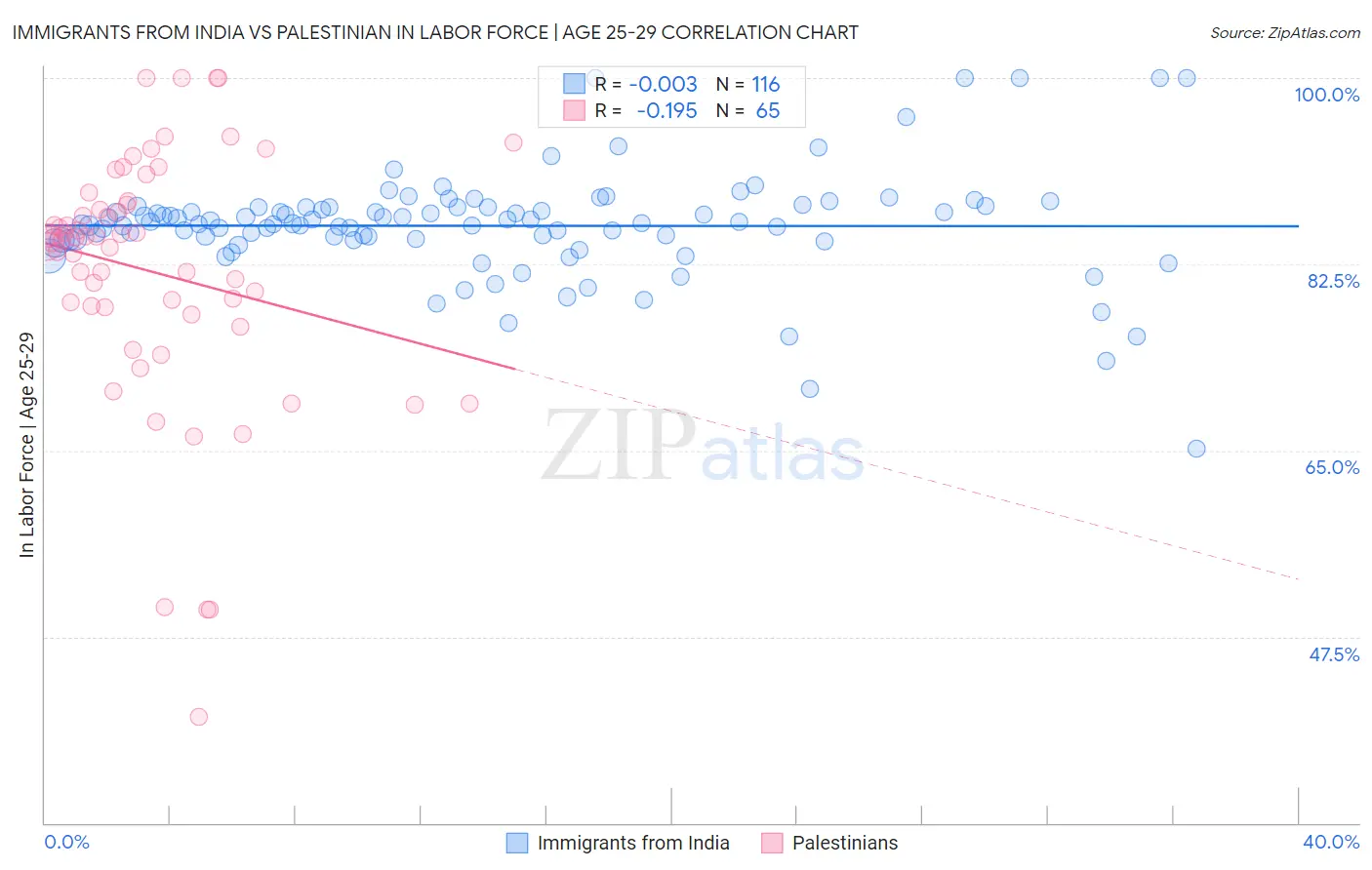 Immigrants from India vs Palestinian In Labor Force | Age 25-29