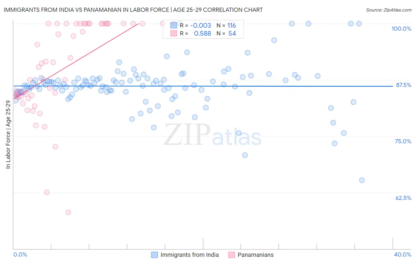 Immigrants from India vs Panamanian In Labor Force | Age 25-29