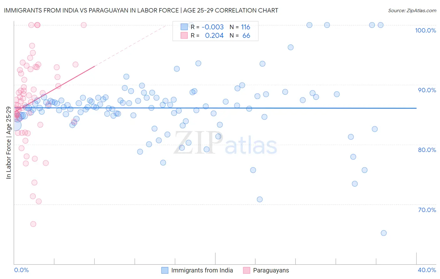 Immigrants from India vs Paraguayan In Labor Force | Age 25-29