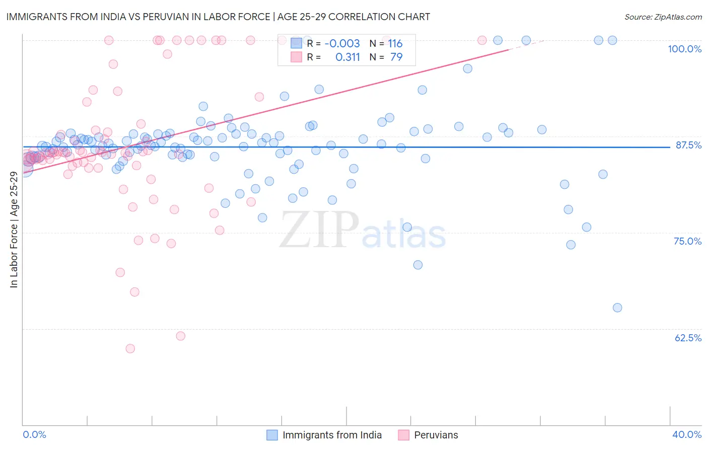 Immigrants from India vs Peruvian In Labor Force | Age 25-29
