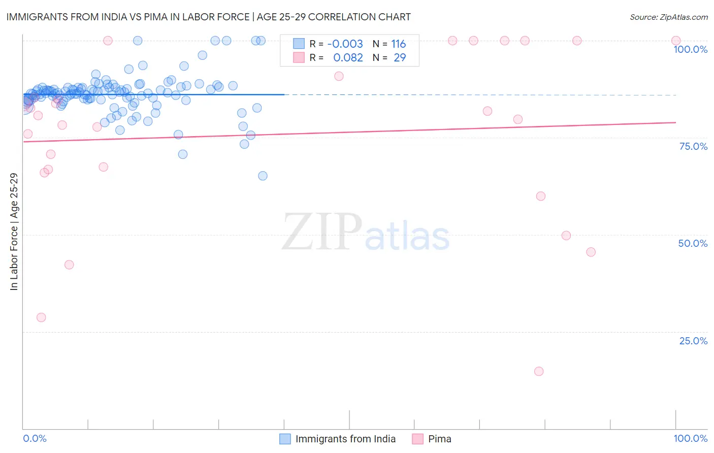 Immigrants from India vs Pima In Labor Force | Age 25-29