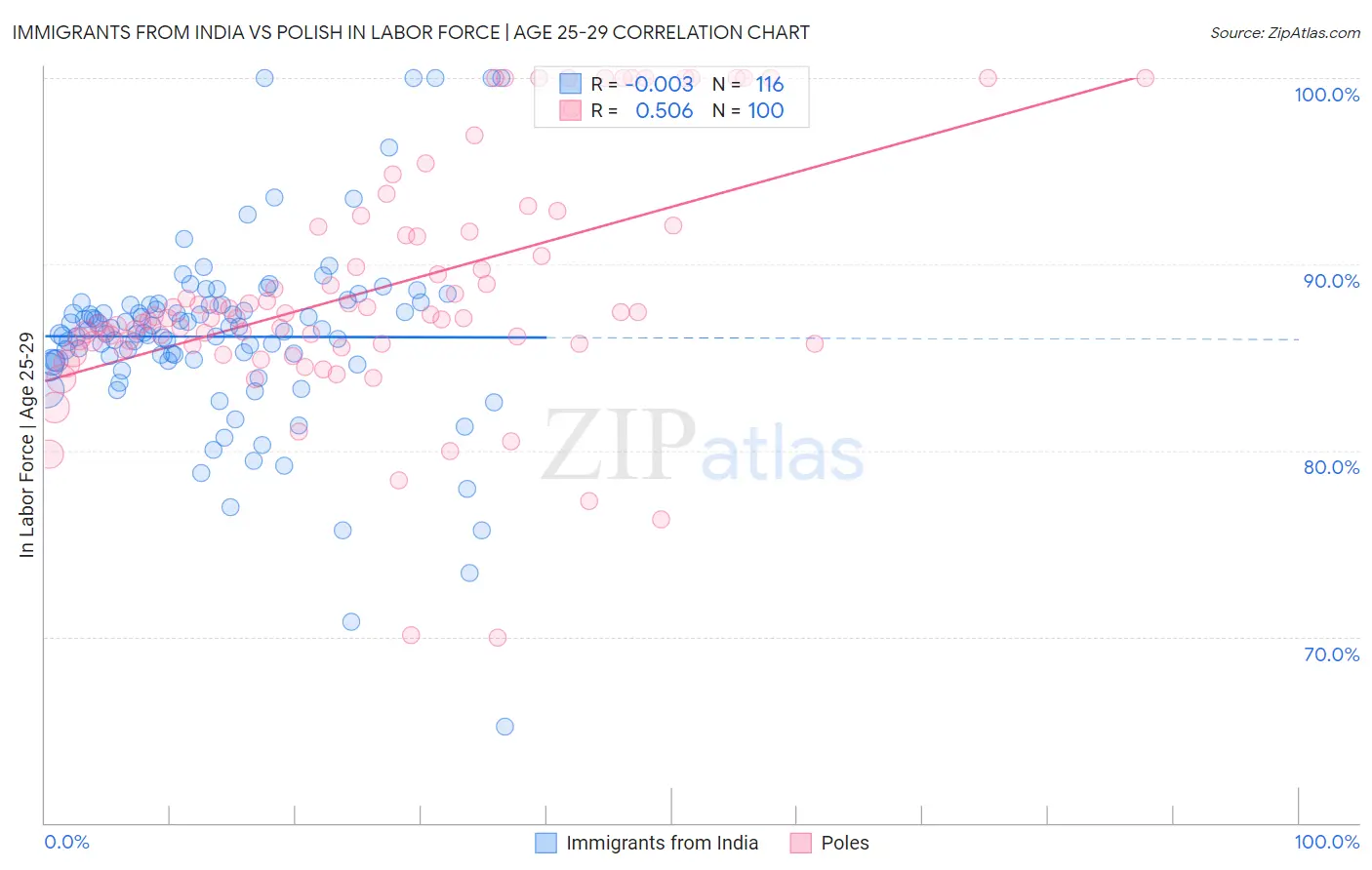Immigrants from India vs Polish In Labor Force | Age 25-29