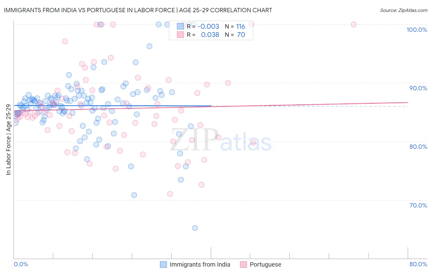 Immigrants from India vs Portuguese In Labor Force | Age 25-29