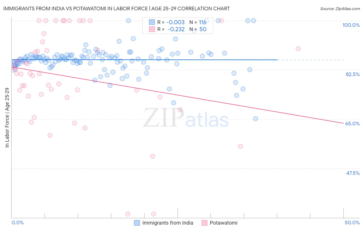 Immigrants from India vs Potawatomi In Labor Force | Age 25-29