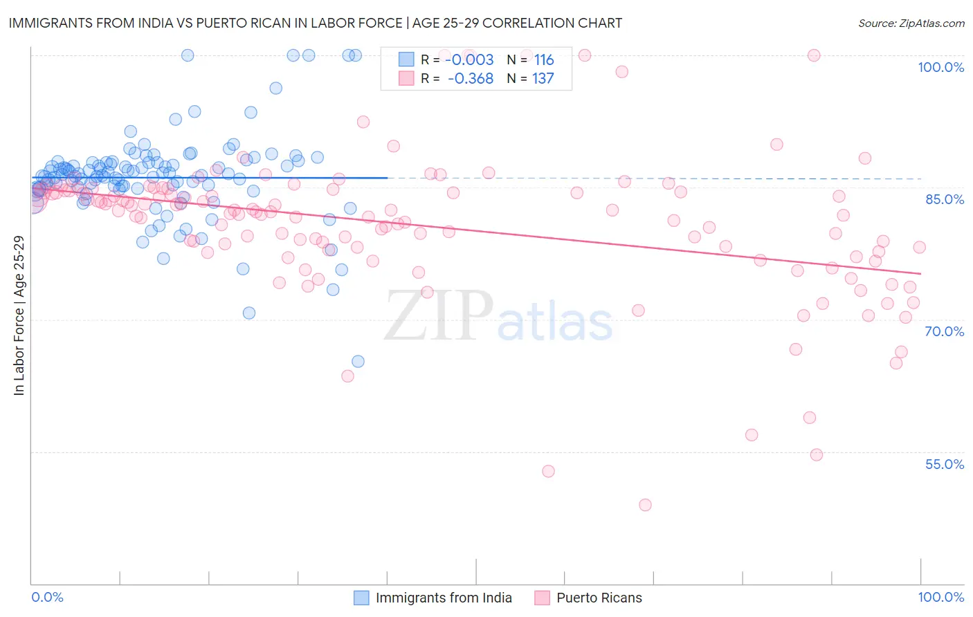 Immigrants from India vs Puerto Rican In Labor Force | Age 25-29