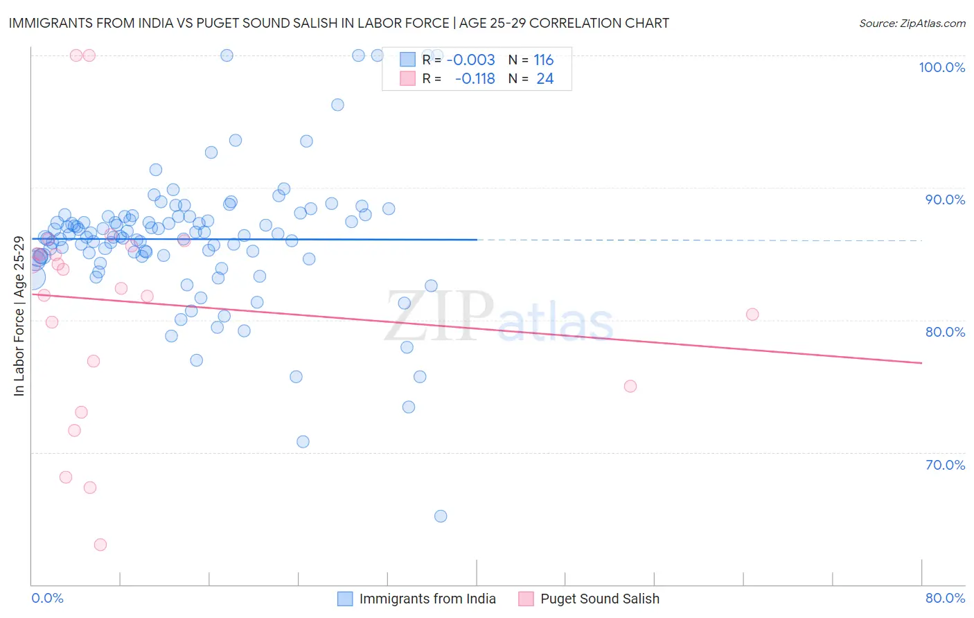 Immigrants from India vs Puget Sound Salish In Labor Force | Age 25-29