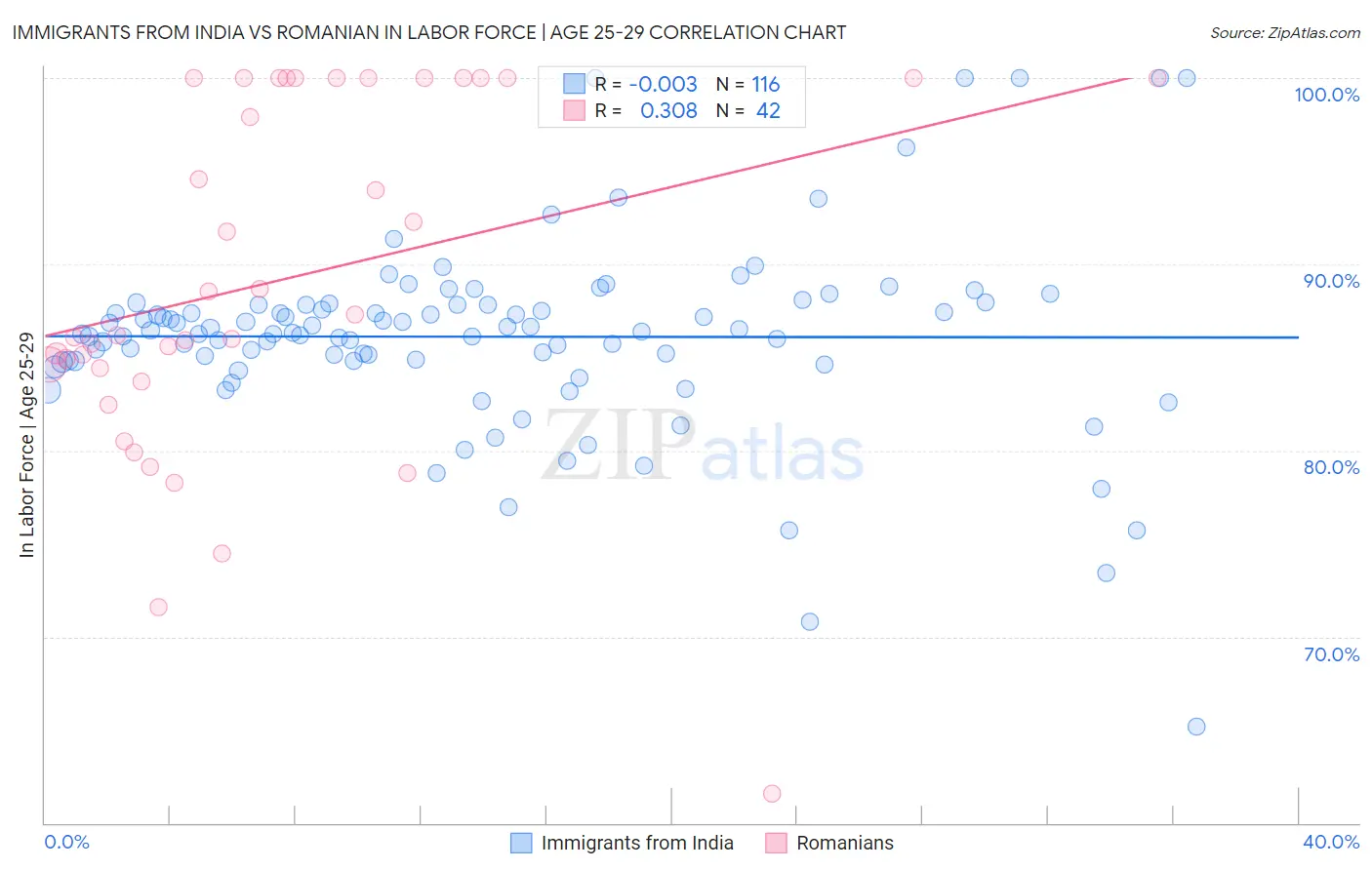 Immigrants from India vs Romanian In Labor Force | Age 25-29