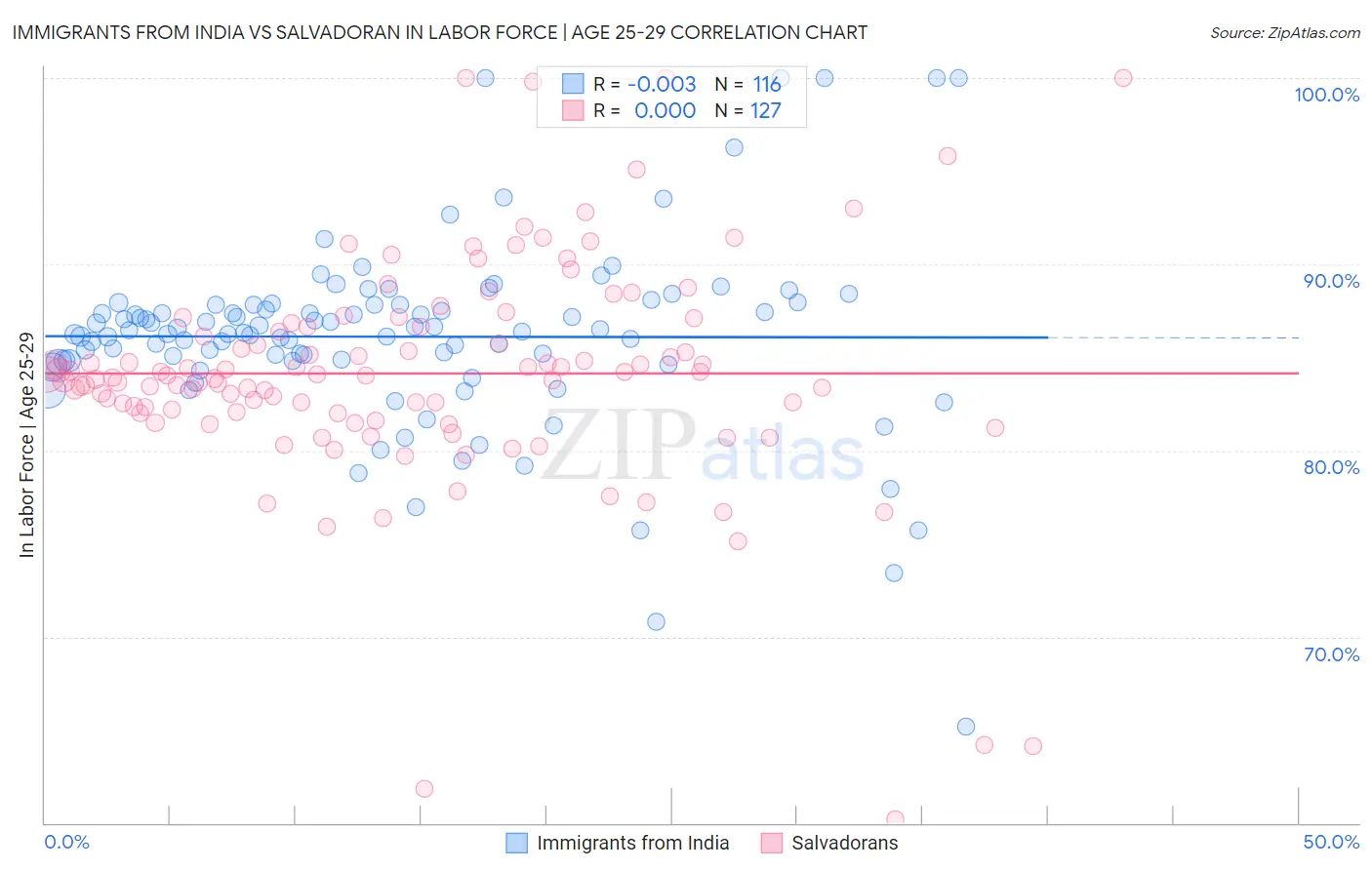 Immigrants from India vs Salvadoran In Labor Force | Age 25-29